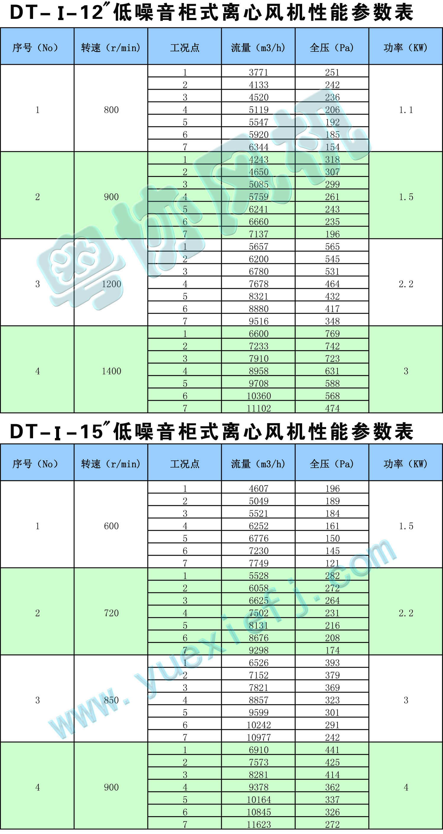 DT低噪音柜式離心風(fēng)機(jī)性能參數(shù)表12-15.jpg