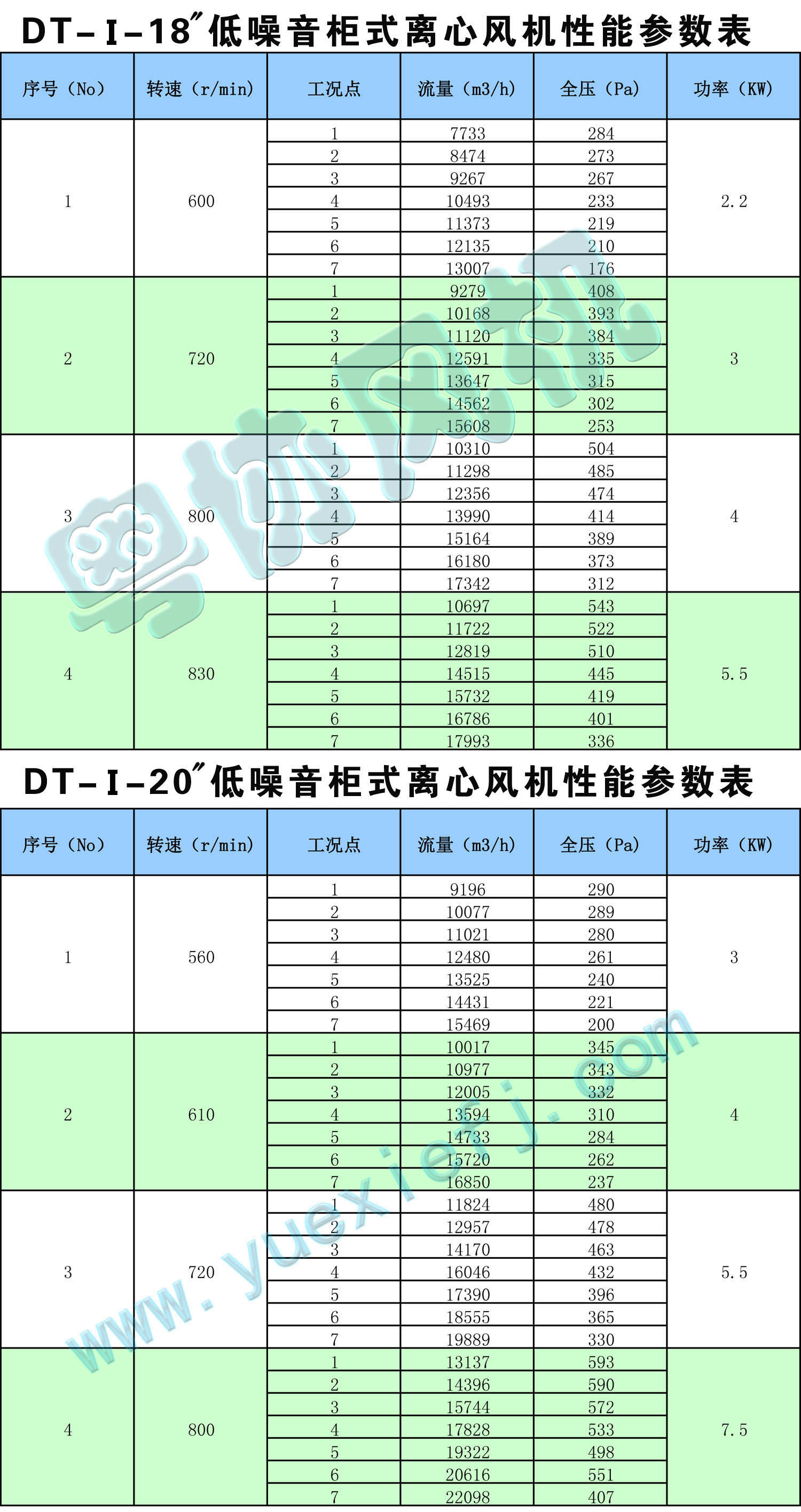 DT低噪音柜式離心風(fēng)機(jī)性能參數(shù)表18-20.jpg