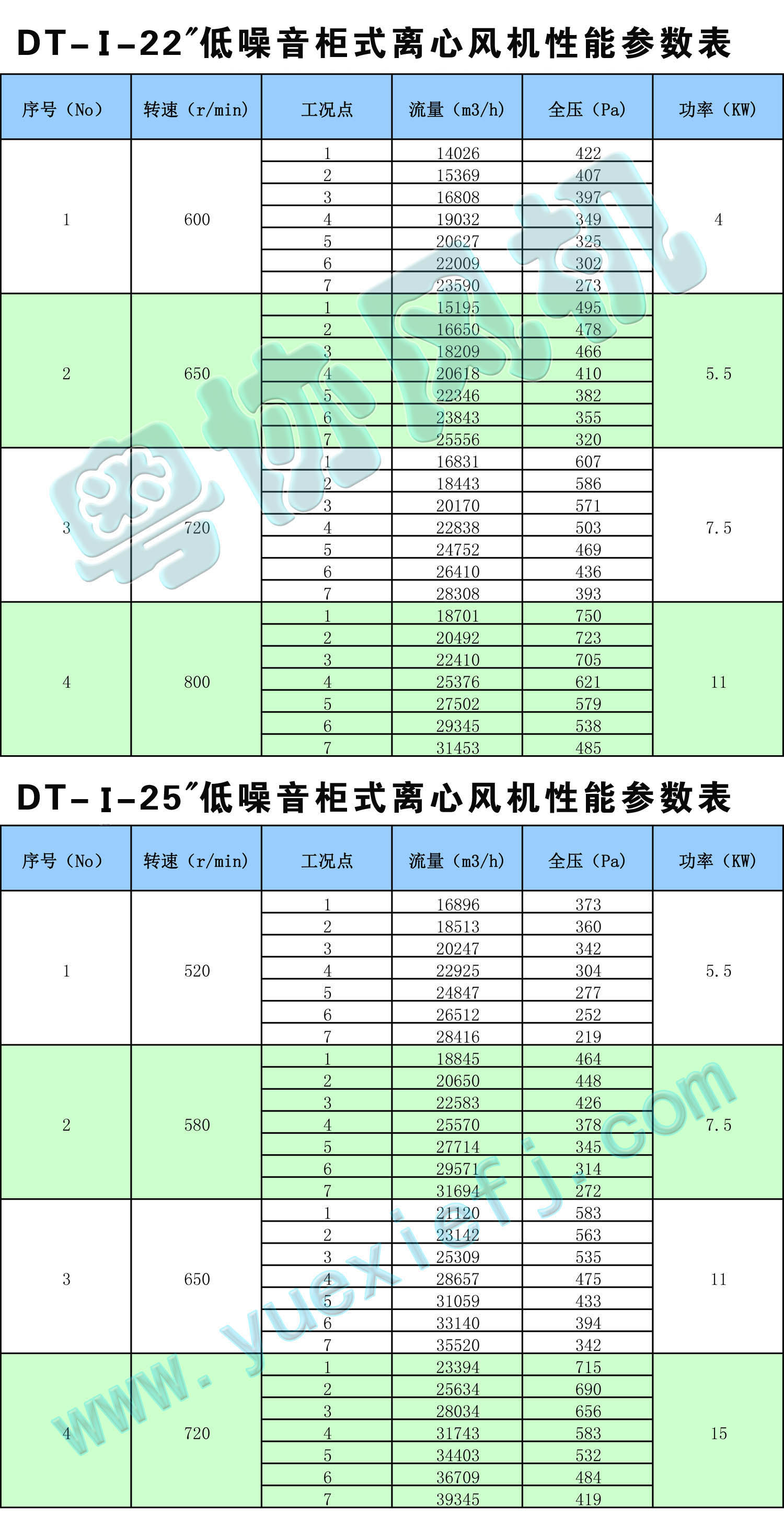 DT低噪音柜式離心風(fēng)機(jī)性能參數(shù)表22-25.jpg