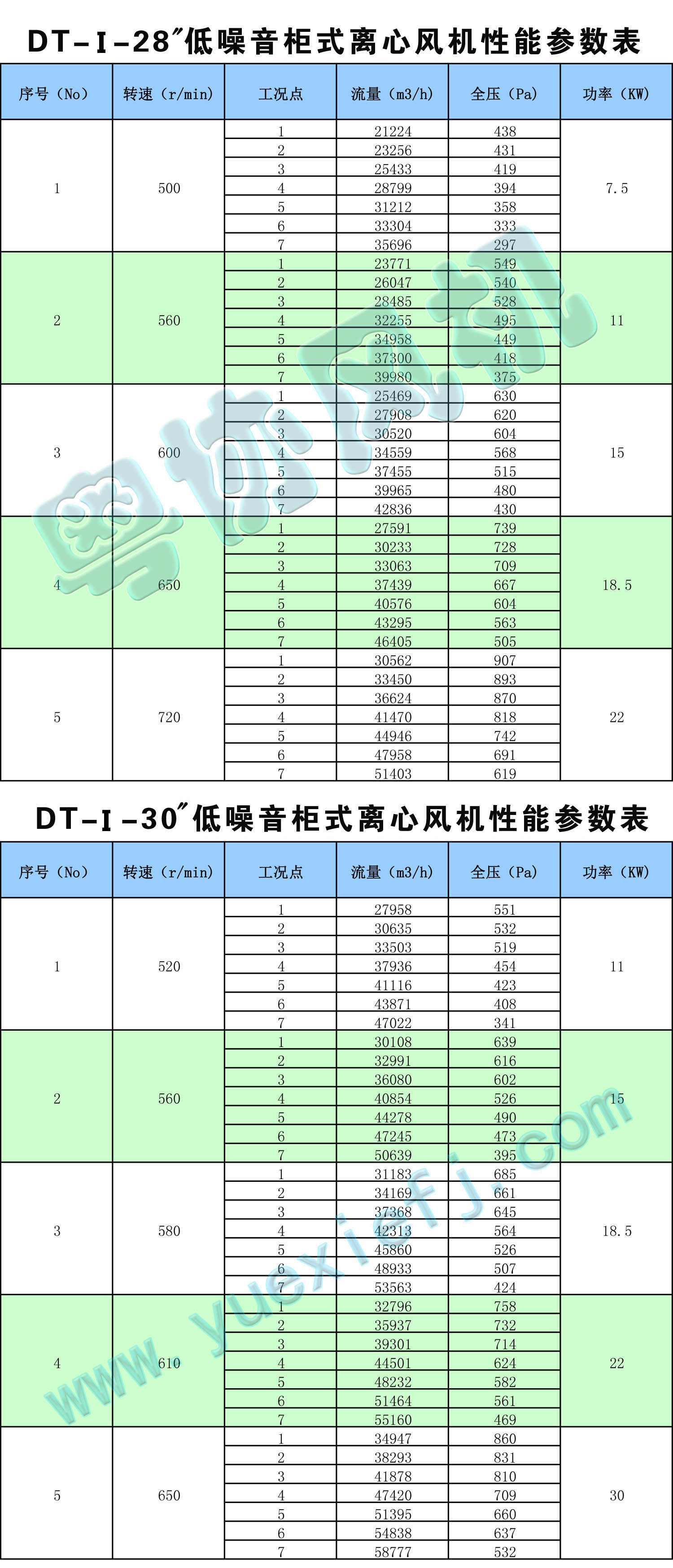 DT低噪音柜式離心風(fēng)機(jī)性能參數(shù)表28-30.jpg