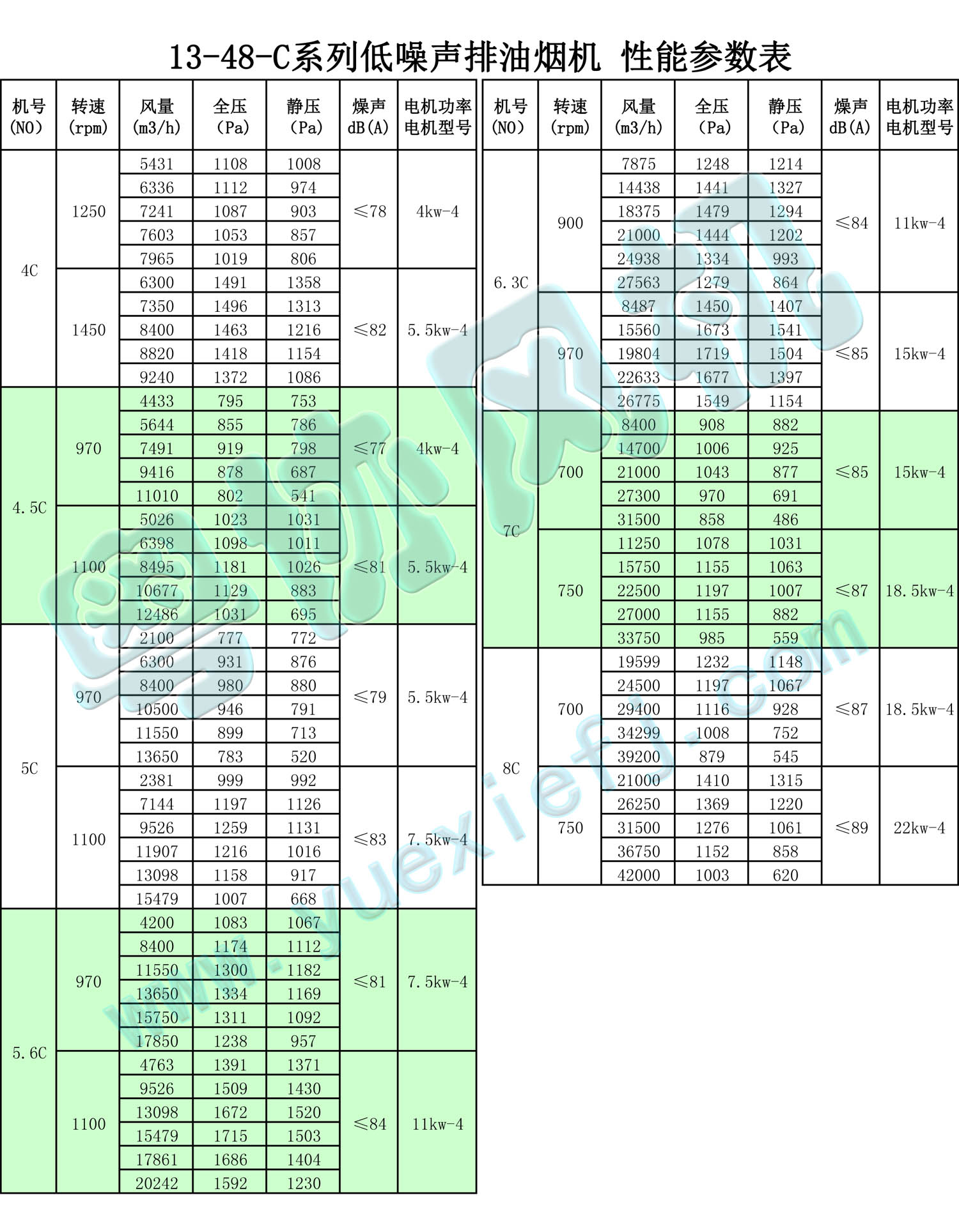 油煙凈化專用風(fēng)機(jī) 性能參數(shù)表-詳細(xì)-1.jpg